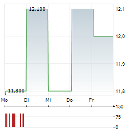 ALPS ALPINE Aktie 5-Tage-Chart