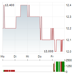 ALPS ALPINE Aktie 5-Tage-Chart