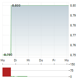 ALPS ALPINE Aktie 5-Tage-Chart