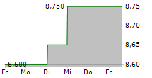 ALPS ALPINE CO LTD 5-Tage-Chart