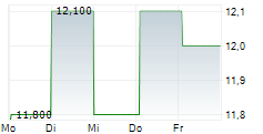 ALPS ALPINE CO LTD 5-Tage-Chart