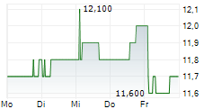 ALPS ALPINE CO LTD 5-Tage-Chart