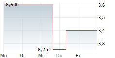 ALPS ALPINE CO LTD 5-Tage-Chart