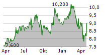 ALS LIMITED Chart 1 Jahr