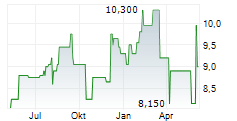 ALS LIMITED Chart 1 Jahr