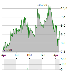 ALS LIMITED Aktie Chart 1 Jahr