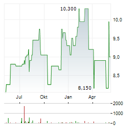 ALS LIMITED Aktie Chart 1 Jahr