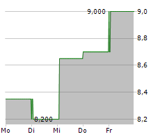 ALS LIMITED Chart 1 Jahr