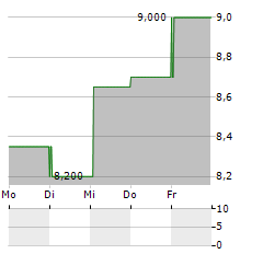 ALS LIMITED Aktie 5-Tage-Chart