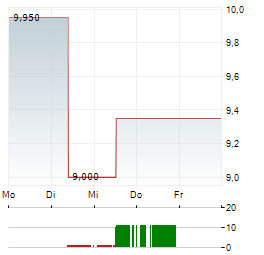 ALS LIMITED Aktie 5-Tage-Chart