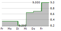 ALS LIMITED 5-Tage-Chart