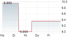 ALS LIMITED 5-Tage-Chart