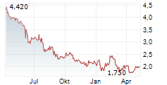 ALSEA SAB DE CV Chart 1 Jahr