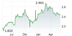 ALSEA SAB DE CV Chart 1 Jahr