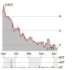 ALSEA Aktie Chart 1 Jahr