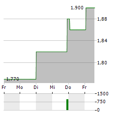 ALSEA Aktie 5-Tage-Chart