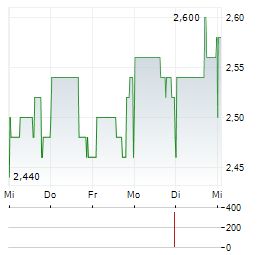 ALSEA Aktie 5-Tage-Chart