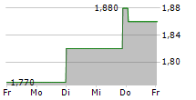 ALSEA SAB DE CV 5-Tage-Chart