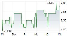 ALSEA SAB DE CV 5-Tage-Chart