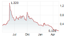 ALSET AI VENTURES INC Chart 1 Jahr