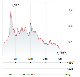 ALSET AI VENTURES Aktie Chart 1 Jahr