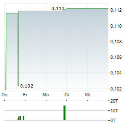 ALSET AI VENTURES Aktie 5-Tage-Chart