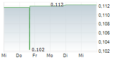 ALSET AI VENTURES INC 5-Tage-Chart