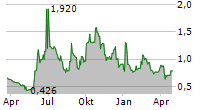 ALSET INC Chart 1 Jahr