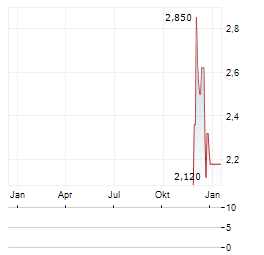 ALSET Aktie Chart 1 Jahr