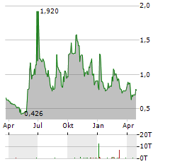 ALSET Aktie Chart 1 Jahr