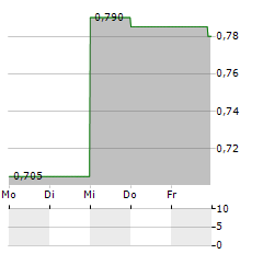 ALSET Aktie 5-Tage-Chart