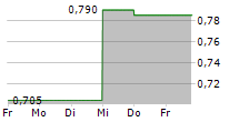 ALSET INC 5-Tage-Chart