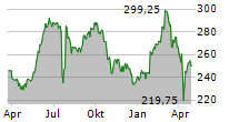 ALSO HOLDING AG Chart 1 Jahr