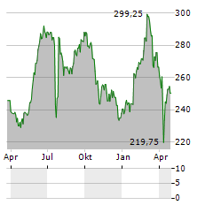 ALSO Aktie Chart 1 Jahr