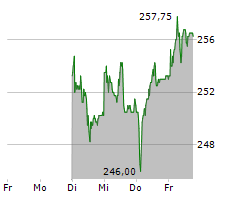 ALSO HOLDING AG Chart 1 Jahr