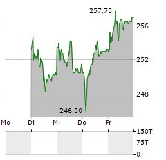 ALSO Aktie 5-Tage-Chart