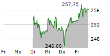 ALSO HOLDING AG 5-Tage-Chart