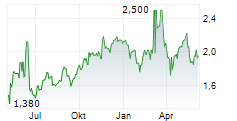 ALSTOM SA ADR Chart 1 Jahr