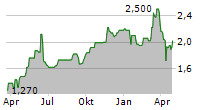 ALSTOM SA ADR Chart 1 Jahr