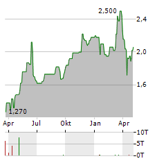 ALSTOM SA ADR Aktie Chart 1 Jahr