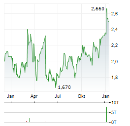 ALSTOM SA ADR Aktie Chart 1 Jahr