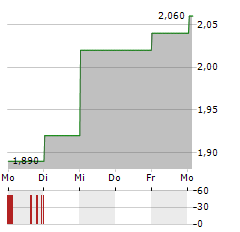 ALSTOM SA ADR Aktie 5-Tage-Chart