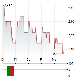ALSTOM SA ADR Aktie 5-Tage-Chart