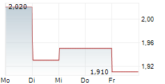 ALSTOM SA ADR 5-Tage-Chart