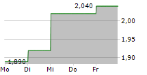 ALSTOM SA ADR 5-Tage-Chart