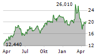 ALSTOM SA Chart 1 Jahr