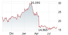 ALSTOM SA Chart 1 Jahr
