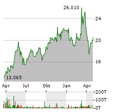 ALSTOM Aktie Chart 1 Jahr