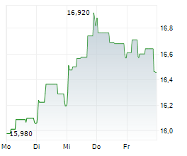 ALSTOM SA Chart 1 Jahr ALSTOM SA Chart 1 Jahr