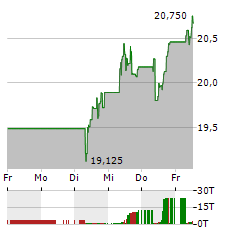 ALSTOM Aktie 5-Tage-Chart